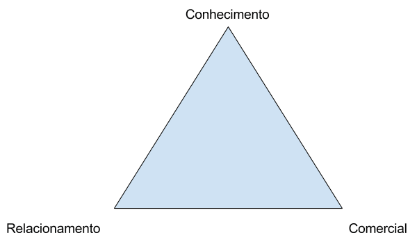 imagem da pirâmide dos tipos de eventos