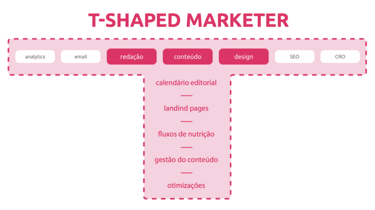 imagem representativa do T-shaped Marketer