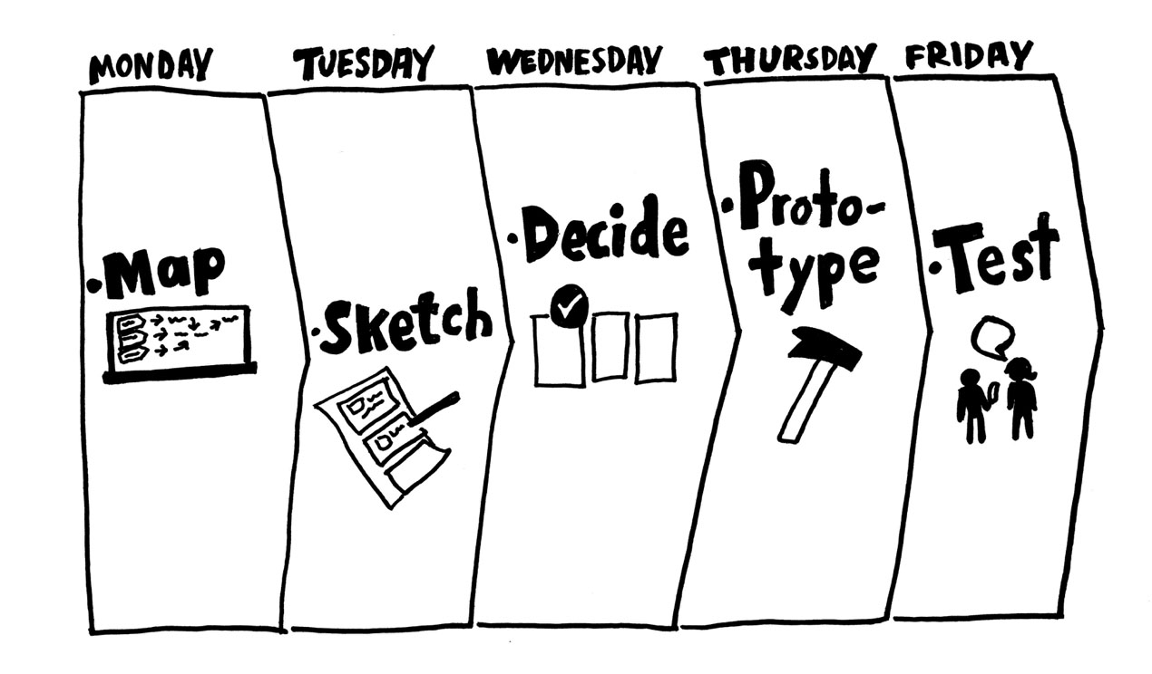 imagem com design sprint envolvendo pessoas de toda a empresa que a mobLee realizou