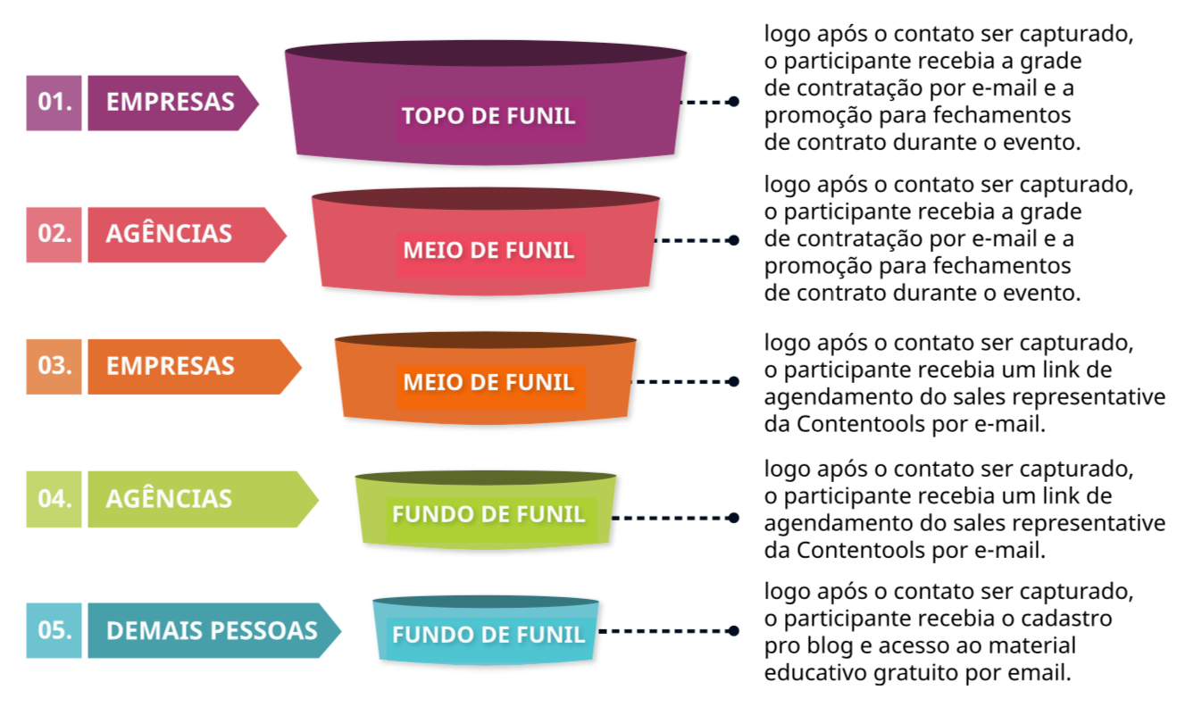 imagem do funil de vendas da Contetools como expositora do RD Summit