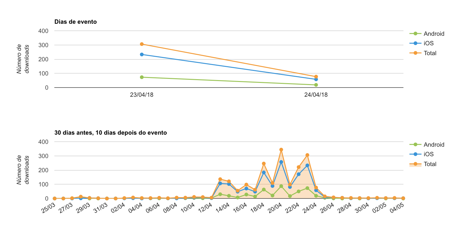 Relatório de downloads do aplicativo (Engage/mobLee)