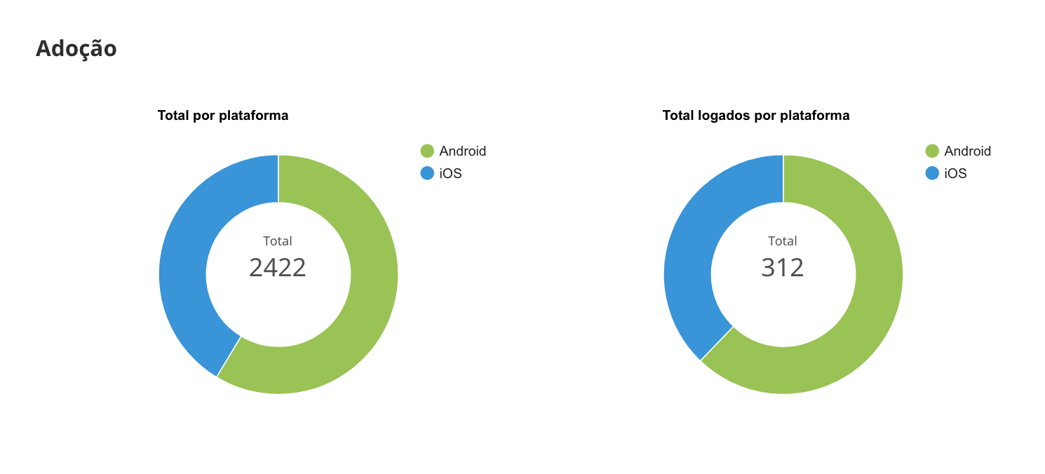 gráfico mostrando a importância da Adoção do aplicativo em 2016