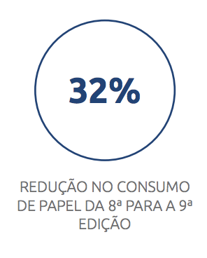 imagem informando os 32 porcentos de REDUÇÃO NO CONSUMO DE PAPEL