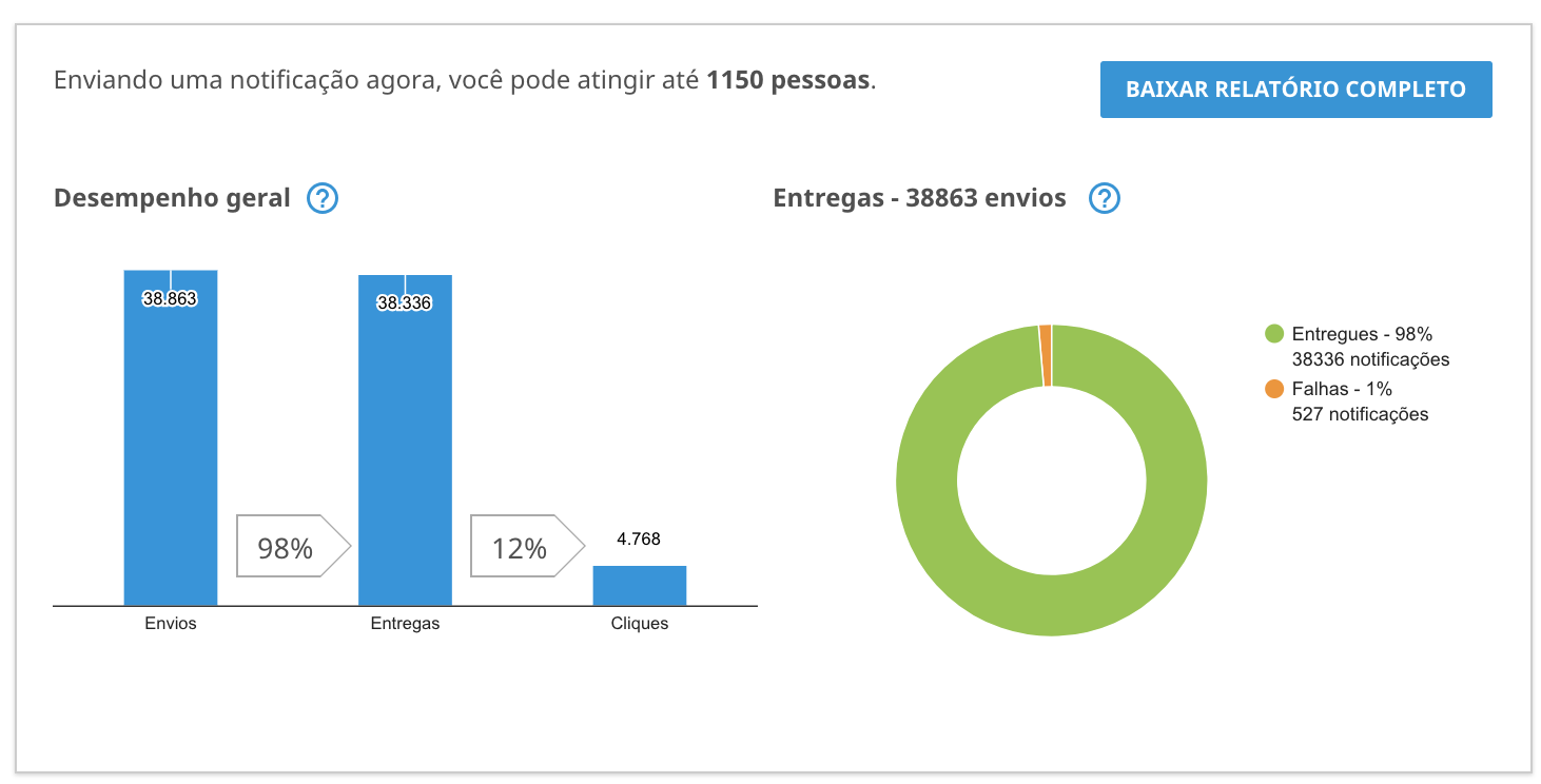 Resultados de notificações no evento HOJE