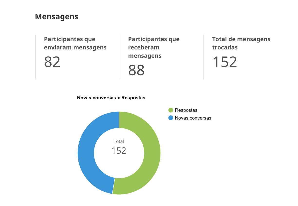 Resultados do número de mensagens enviadas pelos participantes