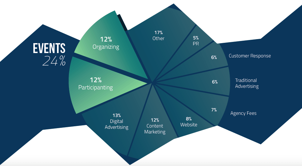 imagem do Event-marketing-budget-chart-min