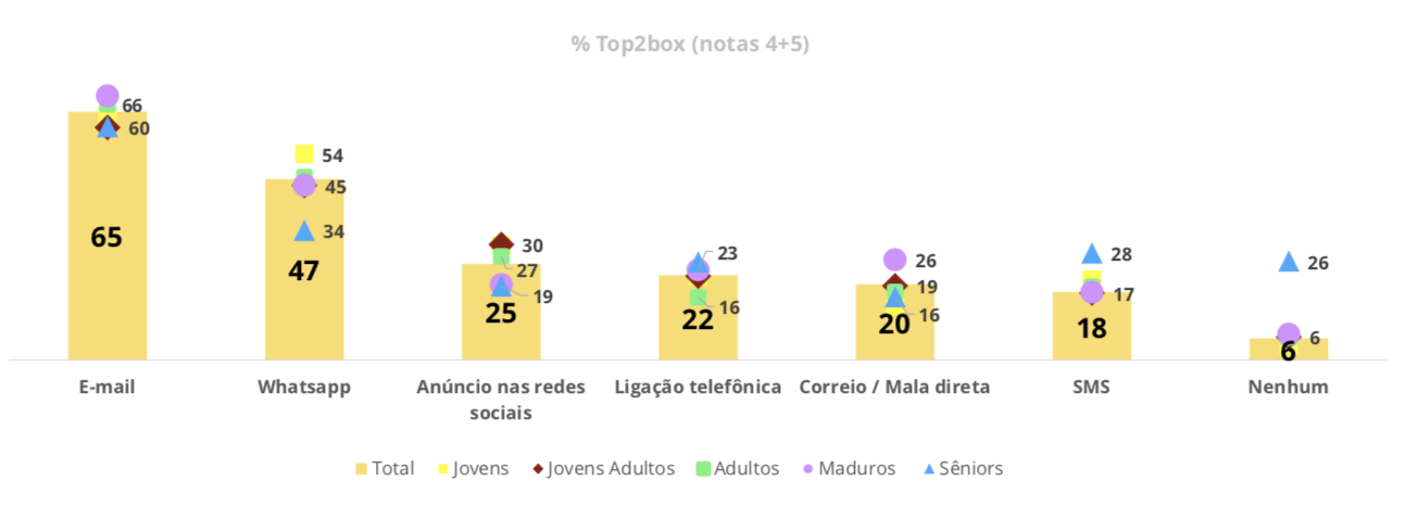 gráfico mostrando os principais canais de comunicação na era digital