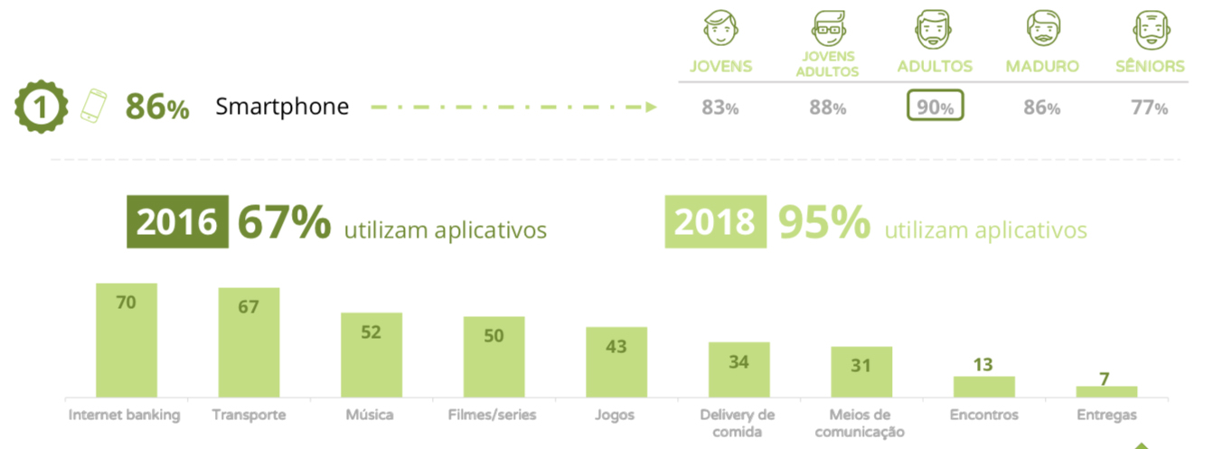 gráfico representando o número de pessoas que possuem smartfones e como aumentou em dois anos