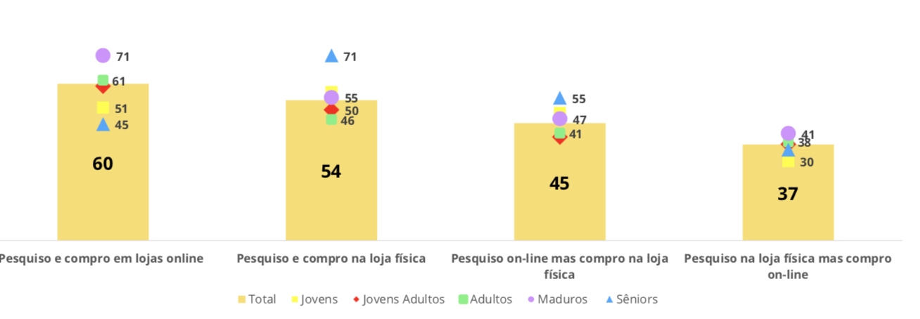 gráfico representando o quanto as pessoas pesquisam antes de comprar algo na internet hoje em dia