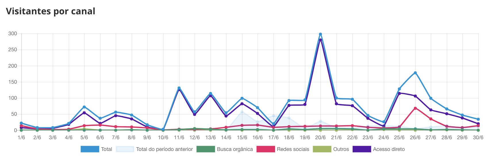 Visitantes por canal | Plataforma da mobLee