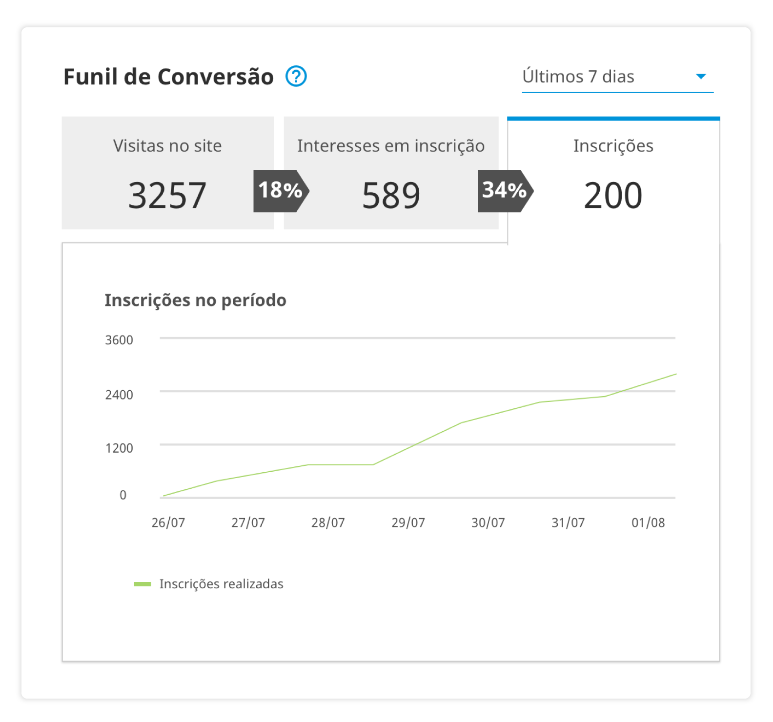 exemplo de funil de vendas de eventos - promote