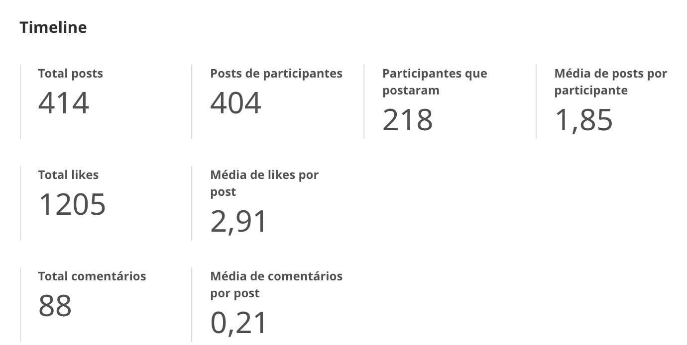 dados retirados da plataforma da mobLee mostrando os resultados da timeline do app da nibo conference