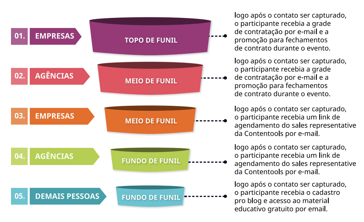 imagem representando funil de vendas da contentools no evento rd summit