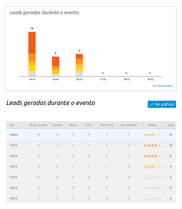 volume de leads do evento