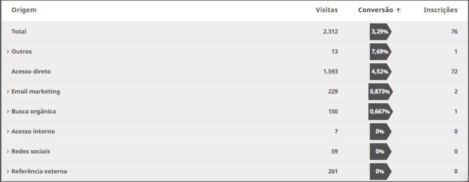 resultados de conversão no Promote