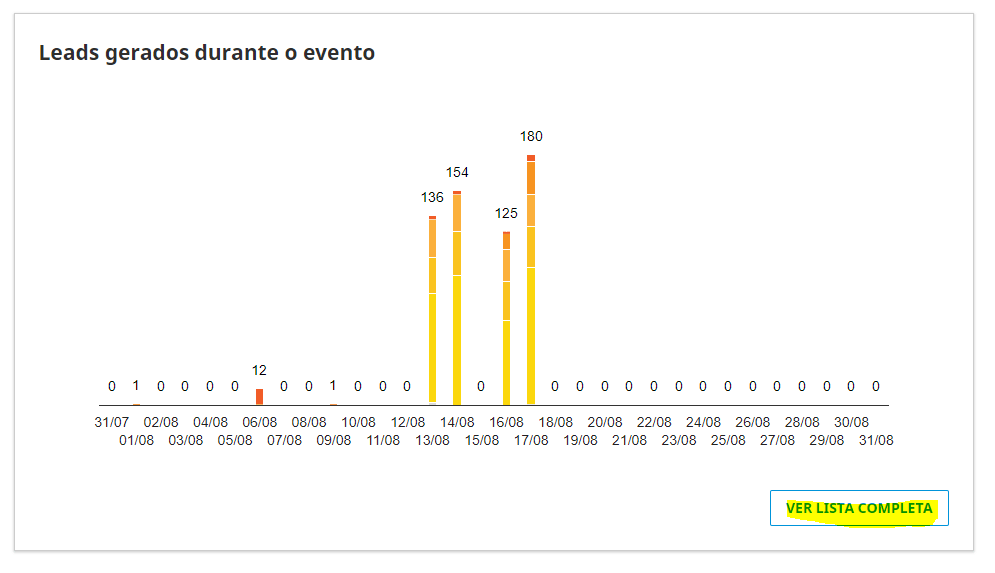 Gráfico para análise de leads