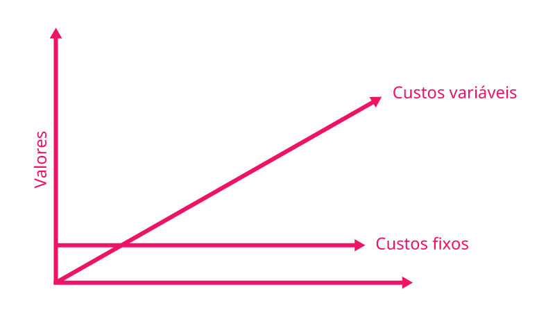 grafico representando os custos fixos e variáveis em um evento