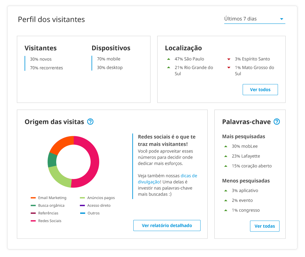 perfil dos visitantes que aparece na plataforma promote da moblee